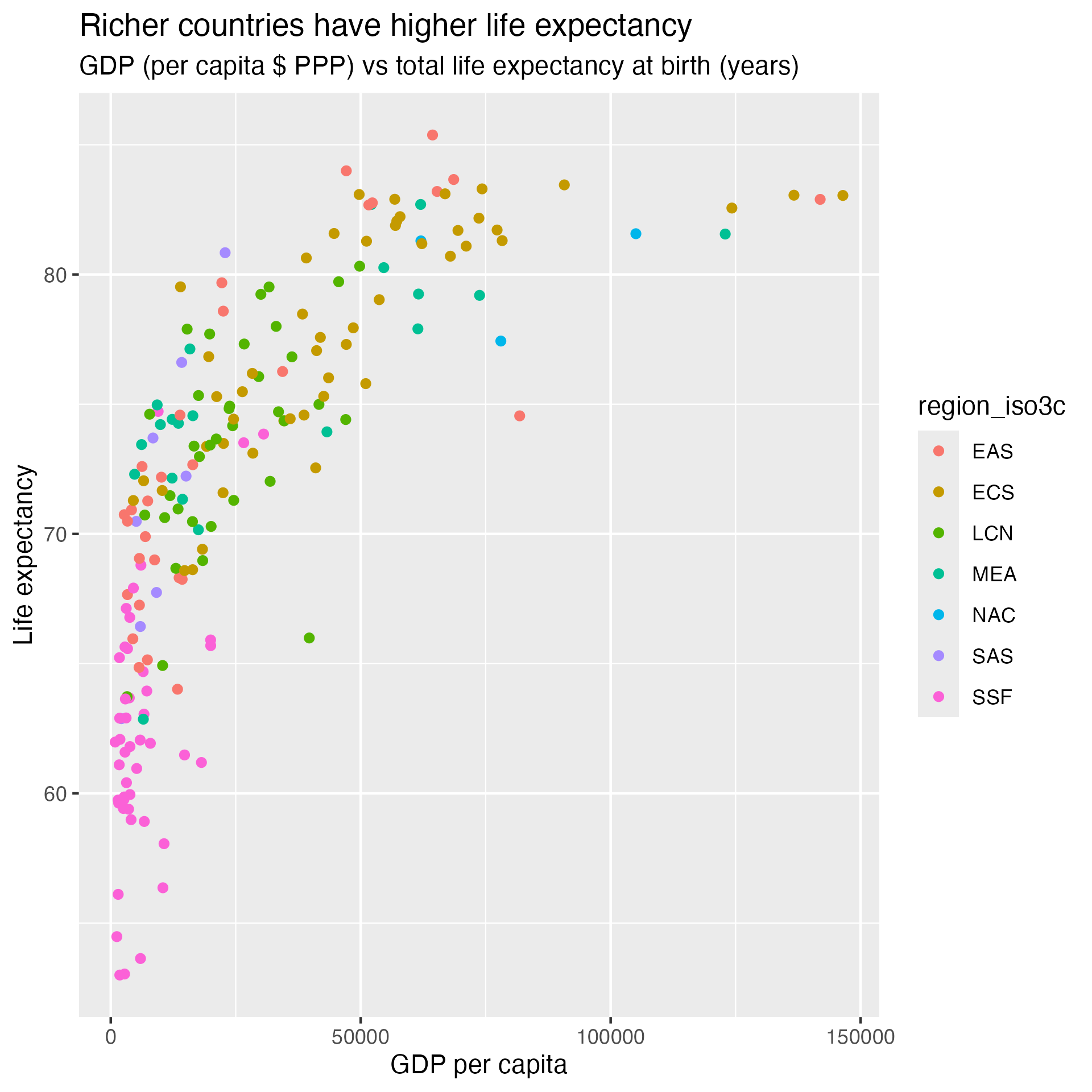 Scatter plot with the default ggplot2 theme